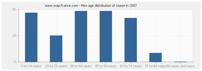 Men age distribution of Usson in 2007