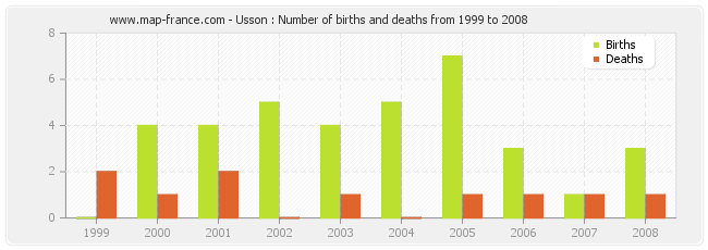 Usson : Number of births and deaths from 1999 to 2008