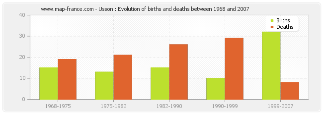 Usson : Evolution of births and deaths between 1968 and 2007