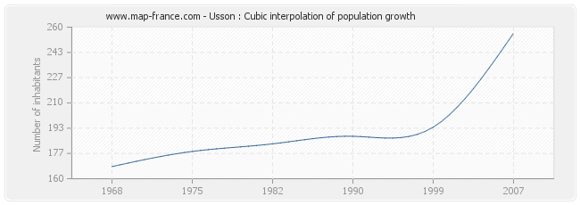 Usson : Cubic interpolation of population growth