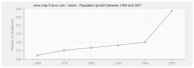 Population Usson