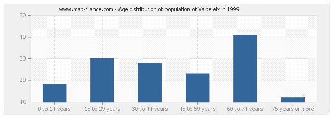 Age distribution of population of Valbeleix in 1999