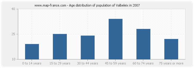 Age distribution of population of Valbeleix in 2007