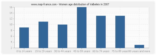 Women age distribution of Valbeleix in 2007