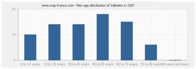 Men age distribution of Valbeleix in 2007
