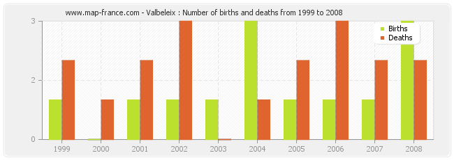 Valbeleix : Number of births and deaths from 1999 to 2008