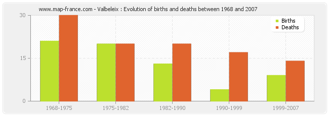 Valbeleix : Evolution of births and deaths between 1968 and 2007