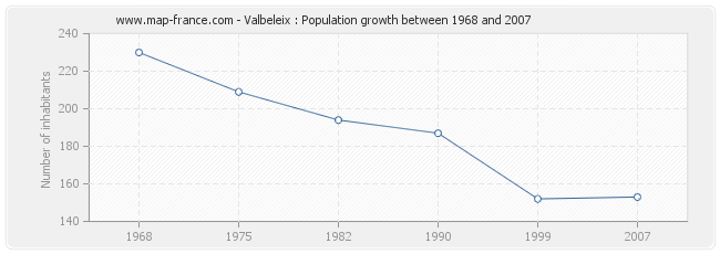 Population Valbeleix