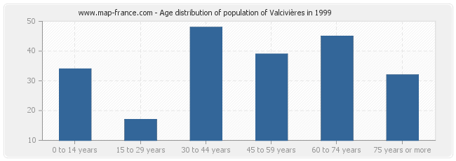 Age distribution of population of Valcivières in 1999