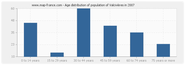 Age distribution of population of Valcivières in 2007