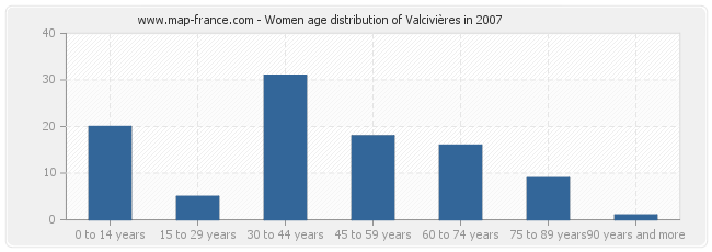 Women age distribution of Valcivières in 2007
