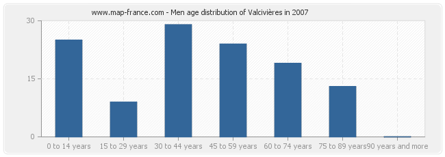 Men age distribution of Valcivières in 2007
