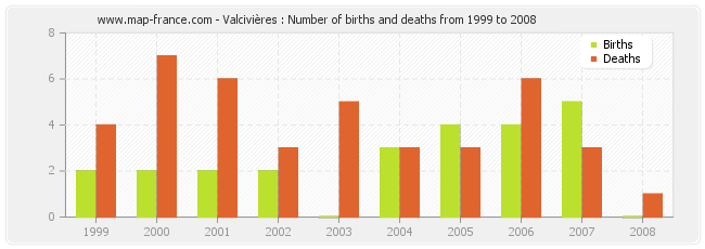 Valcivières : Number of births and deaths from 1999 to 2008