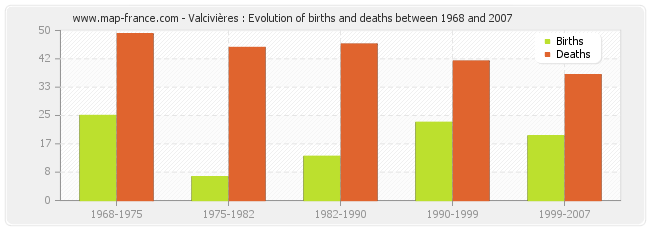 Valcivières : Evolution of births and deaths between 1968 and 2007