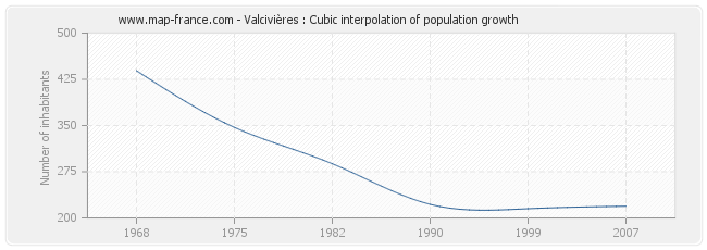 Valcivières : Cubic interpolation of population growth
