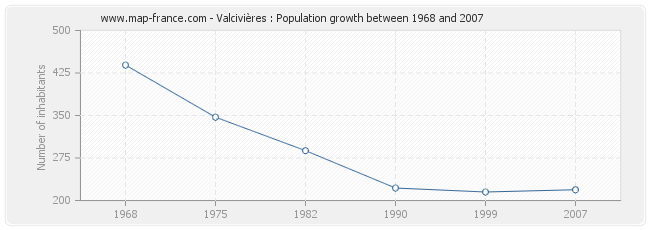 Population Valcivières