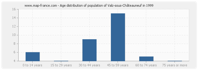 Age distribution of population of Valz-sous-Châteauneuf in 1999