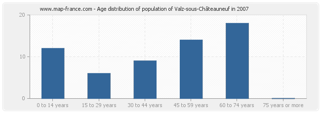 Age distribution of population of Valz-sous-Châteauneuf in 2007
