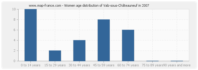 Women age distribution of Valz-sous-Châteauneuf in 2007