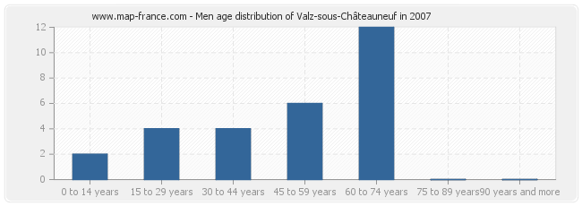 Men age distribution of Valz-sous-Châteauneuf in 2007