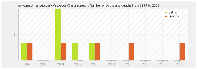 Valz-sous-Châteauneuf : Number of births and deaths from 1999 to 2008
