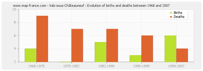 Valz-sous-Châteauneuf : Evolution of births and deaths between 1968 and 2007
