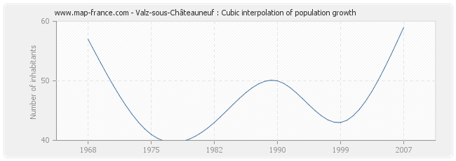 Valz-sous-Châteauneuf : Cubic interpolation of population growth