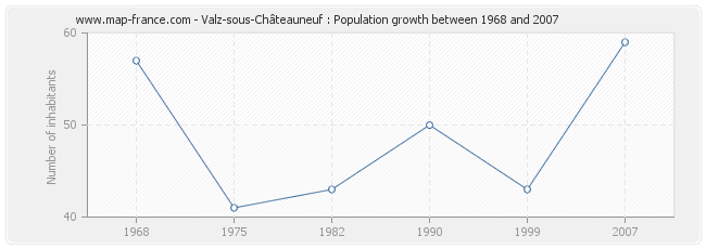 Population Valz-sous-Châteauneuf