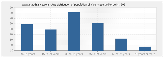 Age distribution of population of Varennes-sur-Morge in 1999