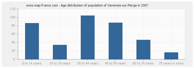 Age distribution of population of Varennes-sur-Morge in 2007