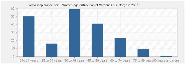 Women age distribution of Varennes-sur-Morge in 2007