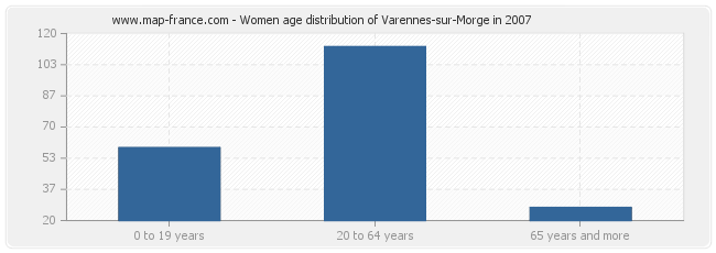 Women age distribution of Varennes-sur-Morge in 2007