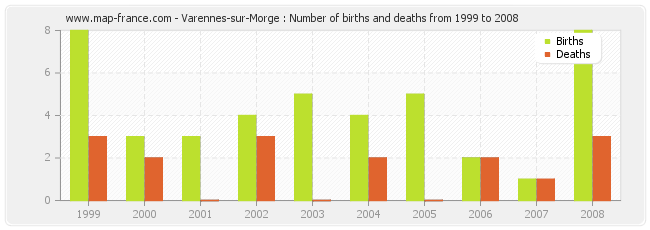 Varennes-sur-Morge : Number of births and deaths from 1999 to 2008