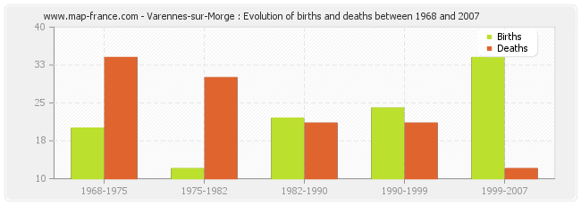 Varennes-sur-Morge : Evolution of births and deaths between 1968 and 2007