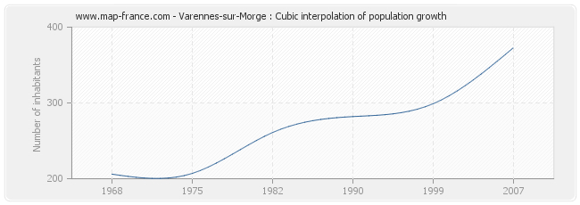 Varennes-sur-Morge : Cubic interpolation of population growth