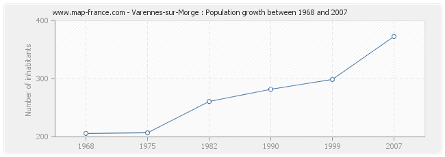 Population Varennes-sur-Morge