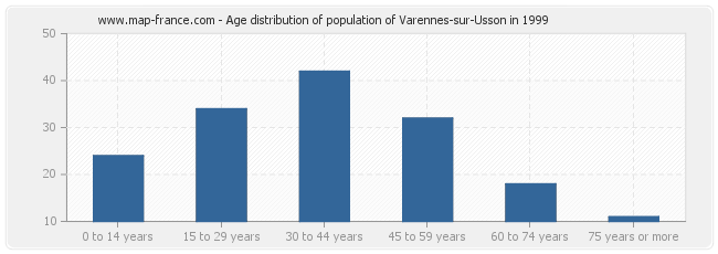 Age distribution of population of Varennes-sur-Usson in 1999