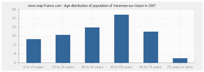 Age distribution of population of Varennes-sur-Usson in 2007