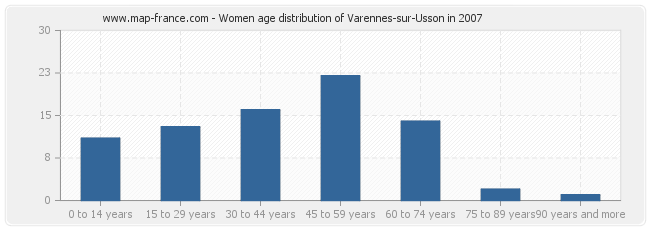 Women age distribution of Varennes-sur-Usson in 2007