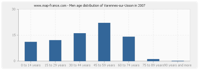 Men age distribution of Varennes-sur-Usson in 2007