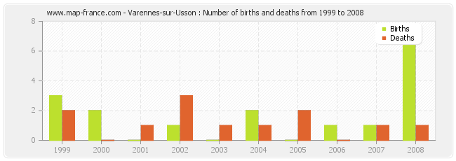 Varennes-sur-Usson : Number of births and deaths from 1999 to 2008