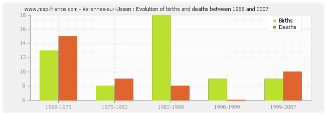 Varennes-sur-Usson : Evolution of births and deaths between 1968 and 2007