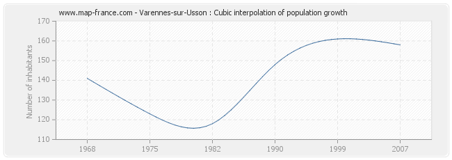Varennes-sur-Usson : Cubic interpolation of population growth