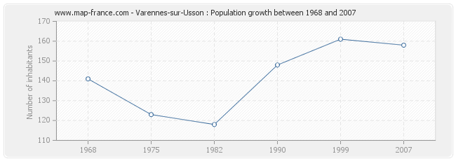 Population Varennes-sur-Usson