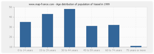 Age distribution of population of Vassel in 1999