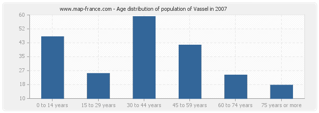 Age distribution of population of Vassel in 2007