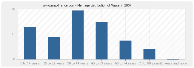 Men age distribution of Vassel in 2007