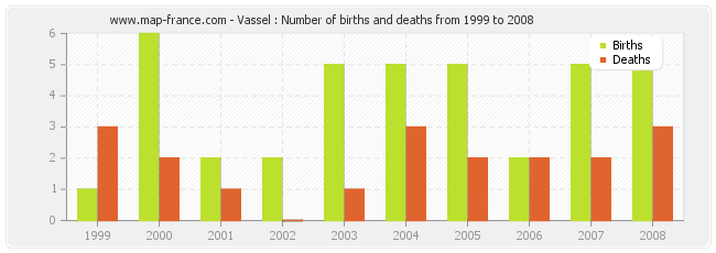 Vassel : Number of births and deaths from 1999 to 2008