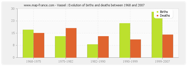 Vassel : Evolution of births and deaths between 1968 and 2007