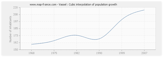 Vassel : Cubic interpolation of population growth